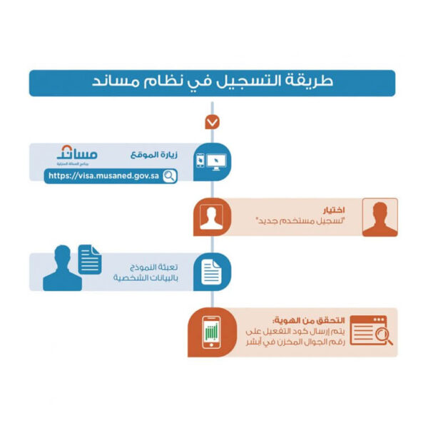 متطلبات إصدار تأشيرة الإستقدام